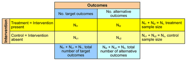 The 2 × 2 contingency table used for estimation of intervention effectiveness.