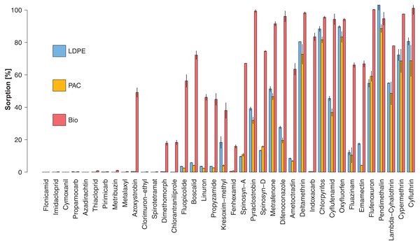Mean sorption rate (%) for each active substance on LDPE (blue), PAC (orange) and Biodegradable (red) plastic mulch.