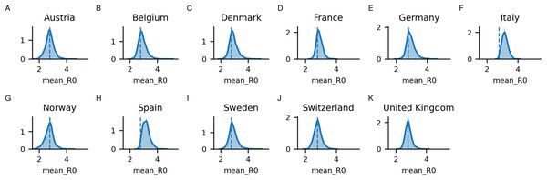 Posterior distributions for the mean initial R0 sampled per country (A) Austria, (B) Belgium, (C) Denmark, (D) France, (E) Germany, (F) Italy, (G) Norway, (H) Spain, (I) Sweden, (J) Switzerland, and (K) United Kingdom.