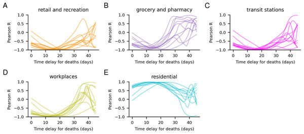 Correlation between daily deaths and mobility changes in different sectors (A–E).