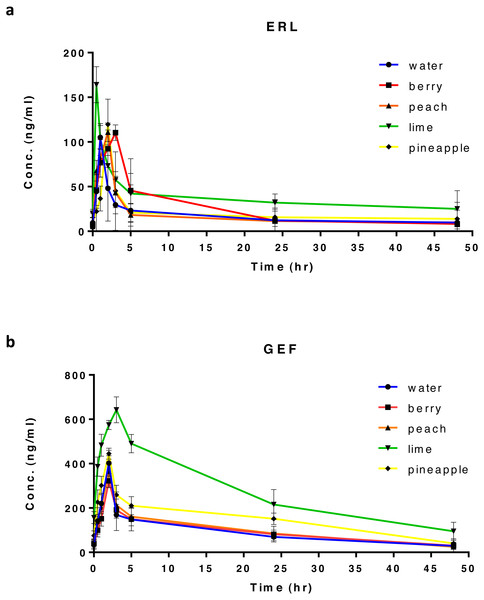 Plasma concentration-time profile after oral administration of 20 mg/kg of ERL (A), or GEF (B) in rats, along with different types of FW (n = 5) per group.