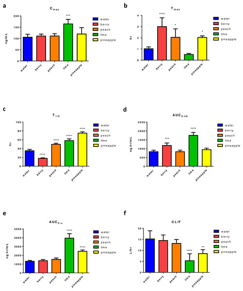 Main pharmacokinetic parameters of ERL following four weeks administration of different types of FW in rats relative to control (n = 5) per group.
