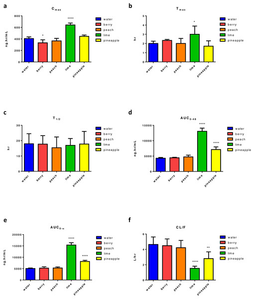 Main pharmacokinetic parameters of GEF, following four weeks administration of different types of FW in rats relative to control (n = 5) per group.