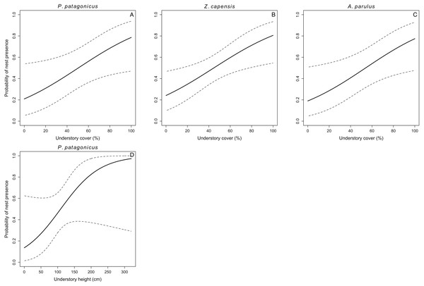  Probability of nest presence (and 95% CI) as a function of habitat characteristics for P. patagonicus (A and D), Z. capensis (B), and A. parulus (C) on Navarino Island, Chile, 2014-2017.