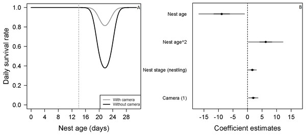 Mean nest daily survival rate (DSR) of Zonotrichia capensis.