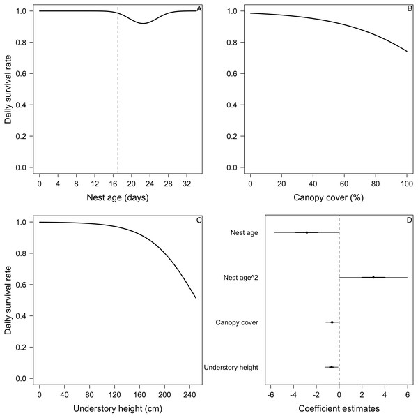 Mean nest daily survival rate (DSR) of Elaenia albiceps.