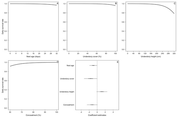 Mean nest daily survival rate (DSR) of Phrygilus patagonicus.