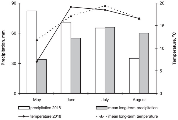 The dynamics of temperature and precipitation by month in the growing season (2018) and comparison with the average long-term data.