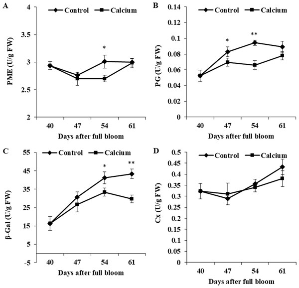 The activity of enzymes related to cell wall metabolism of calcium-treated and untreated grape skin.