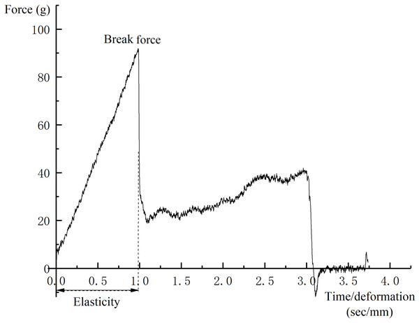 A typical force-deformation curve of puncture test.