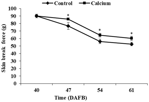 Break force of grape skin under calcium treatment.