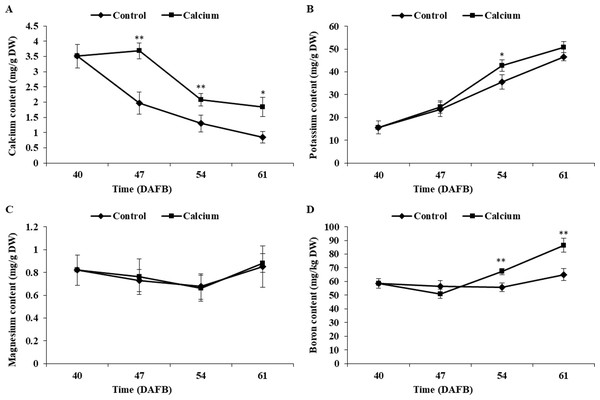 The Ca, K, Mg, B content of grape skin under calcium treatment.