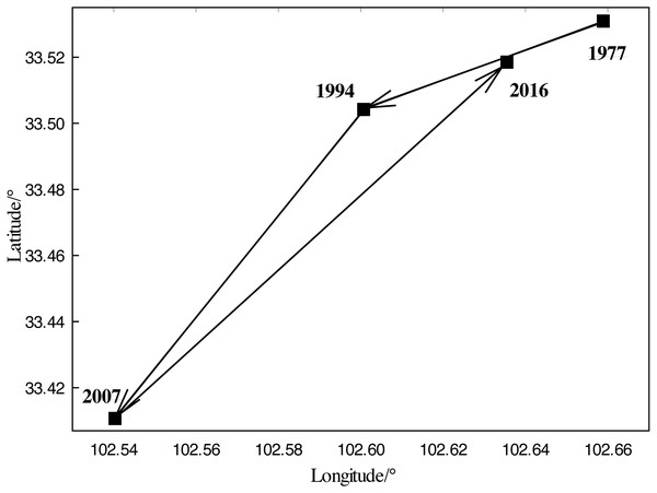 The migration situation of the centroid of the marsh.