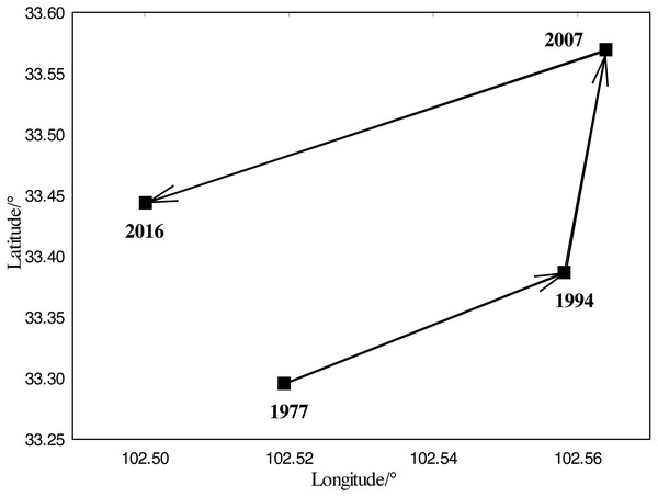 The migration situation of the centroid of the marshy meadow.