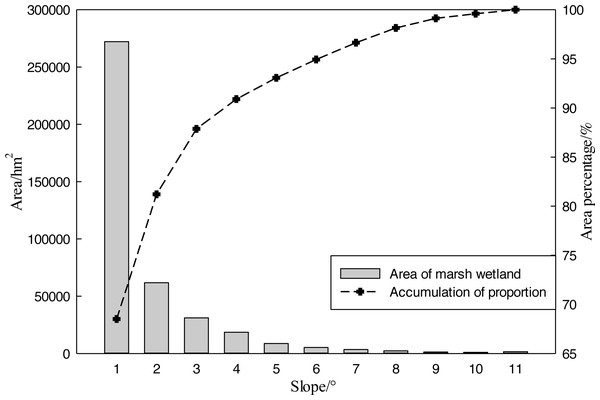 Distribution of marsh wetland with different slope gradients in 2016.