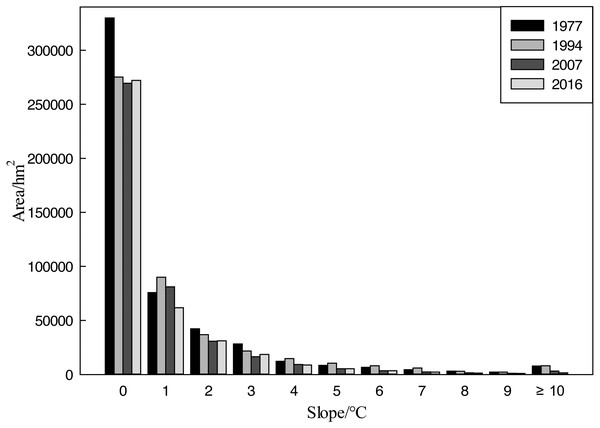 Area chart of wetland in the study area with different slope gradients in the four time periods.