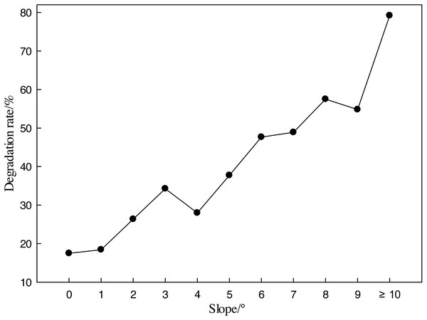 The reduction rate of wetland in different slope gradients, 1977–2016.