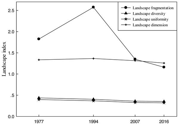 Change trend chart of landscape index of the Zoigê Plateau.