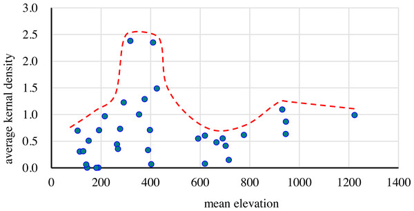 Distribution of average kernel density (AKD) with mean elevation.