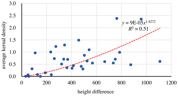 Relationship between height difference and AKD.
