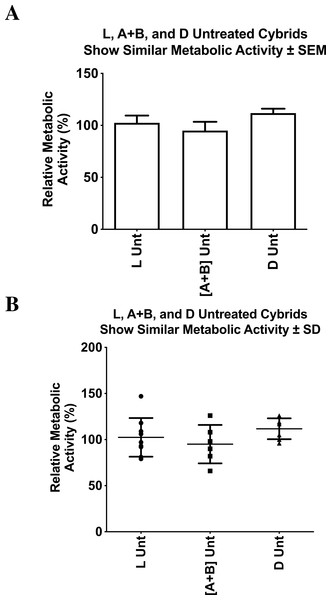 L, [A+B], and D untreated cybrids had similar cellular relative metabolic activity.