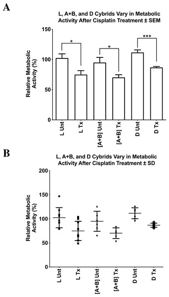 L, [A+B], and D cybrids vary in relative cellular metabolic activity after cisplatin treatment.