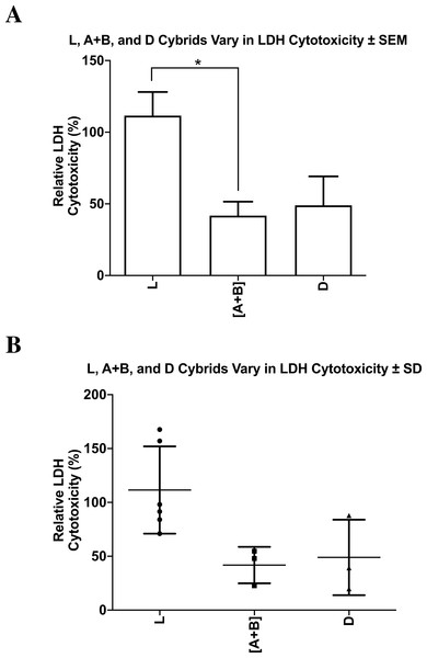 L, [A+B], and D cybrids vary in LDH cytotoxicity.
