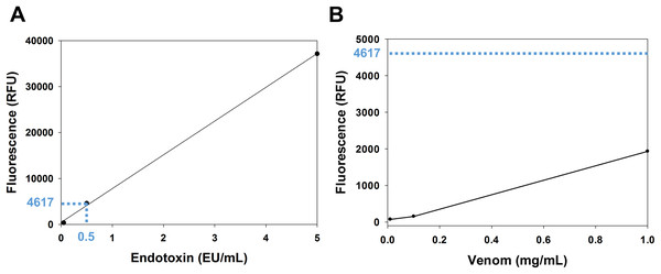 Analysis of venom content of endotoxin using EndoLISA assay.