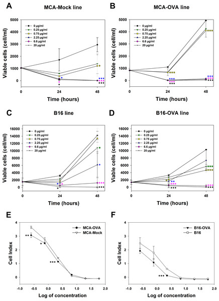 Cytotoxicity of M. bornmuelleri’s venom on B16 and MCA cell lines.