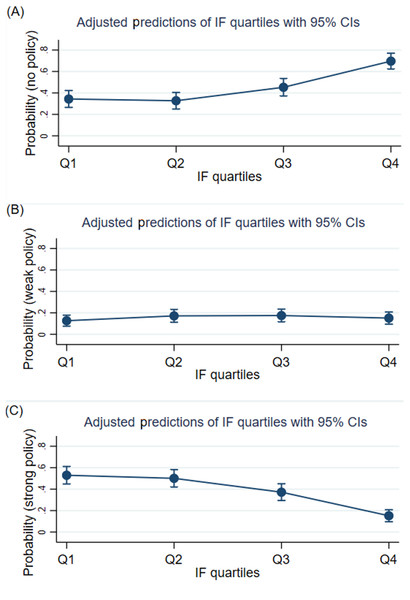 Adjusted predictions of impact factor quartiles for the strength of data sharing policies.