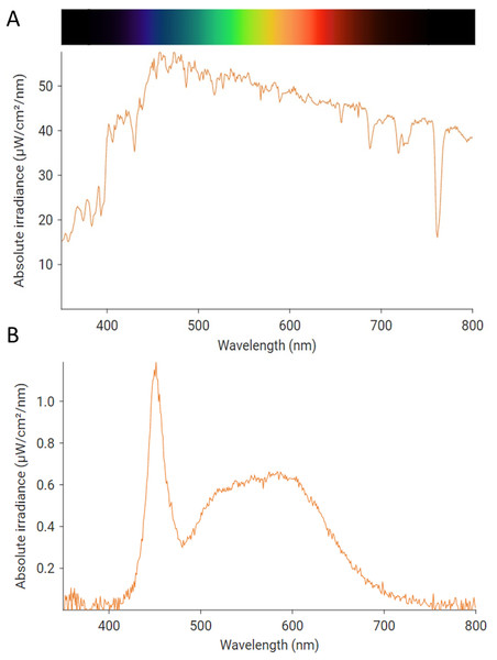 Example irradiance spectral profile of the light received (A) at the external and (B) the internal surface of windows during flight trials.