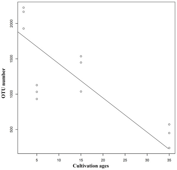 Regression analyses showing the negative relationship between OTU number and cultivation period.