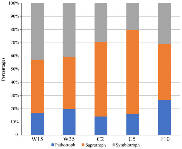 Relative abundance of fungal functional groups.