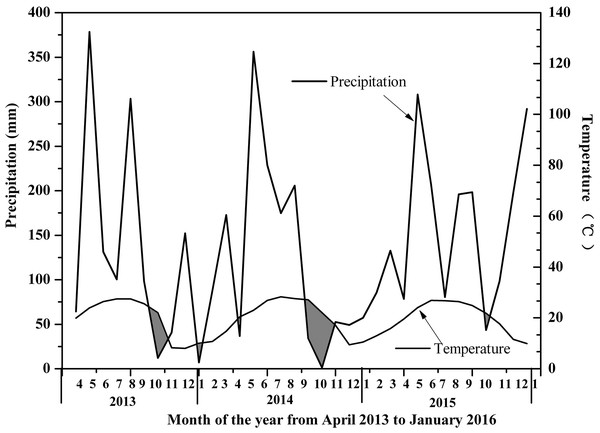 Bagnouls–Gaussen bioclimatic diagram.
