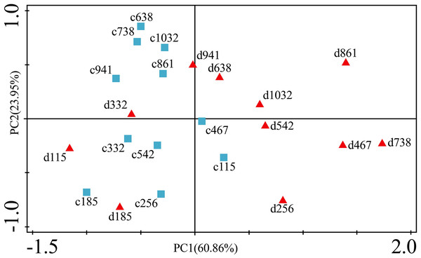 Principal component analyses of P. massoniana leaves based on trace element concentrations in different treatments.