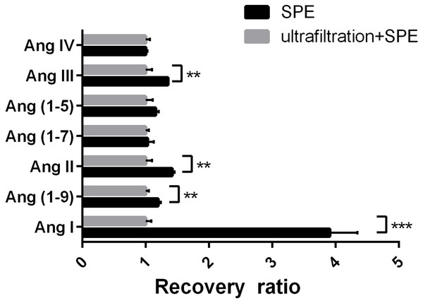 Determination of the impact of ultrafiltration on sample recovery.