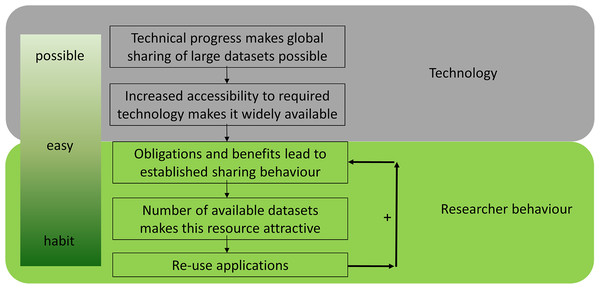 The evolution of data sharing behaviour.