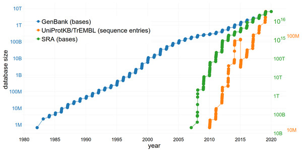 The increasing size of selected databases over time.