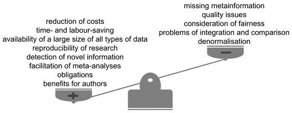 Advantages and limitations of data reuse.
