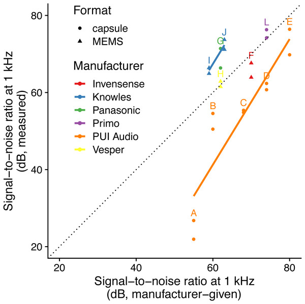 Relationship between specified and measured microphone signal-to-noise ratio at 1 kHz for different manufacturers and formats.