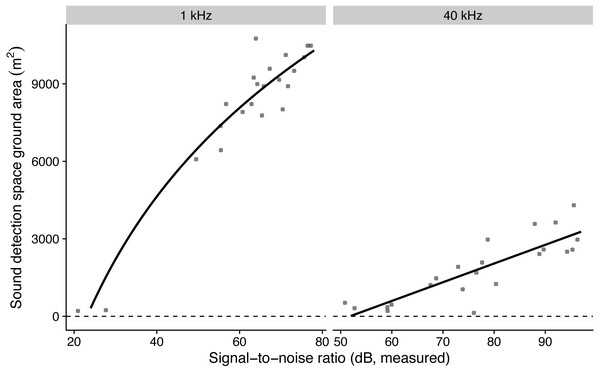 The influence of measured microphone signal-to-noise ratio on detection space areas in the audible (1 kHz) and ultrasound (40 kHz) ranges.
