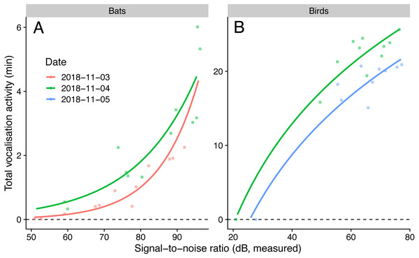 Vocalisation activity of birds and bats against microphone signal-to-noise ratio in the audible (1 kHz for birds) and ultrasound (40 kHz for bats) ranges.