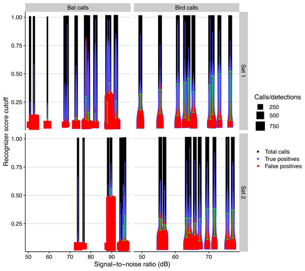 Automated call detection performance for birds and bats for different days and microphone sets, measured by the total number of calls, true, and false positives, depending on recognizer score cutoff.