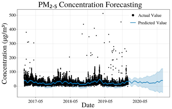 PM2.5 concentration forecasting in Deoksugung-gil, Jung-gu.