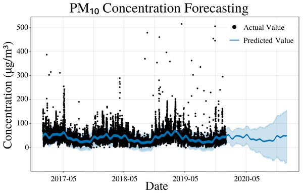 PM10 concentration forecasting in Deoksugung-gil, Jung-gu.