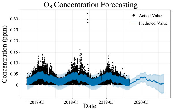 O3 concentration forecasting in Deoksugung-gil, Jung-gu.