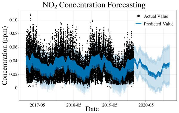 NO2 concentration forecasting in Deoksugung-gil, Jung-gu.