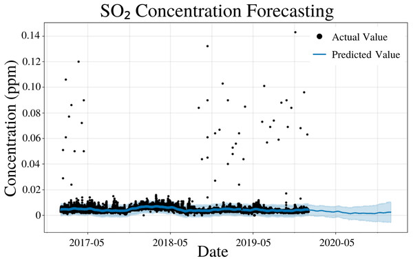 SO2 concentration forecasting in Deoksugung-gil, Jung-gu.