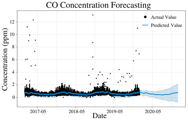 CO concentration forecasting in Deoksugung-gil, Jung-gu.