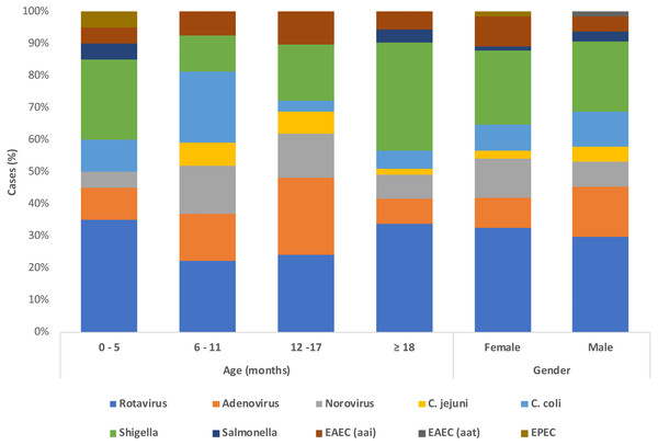 Demographics and etiological detection in patients with acute gastroenteritis.